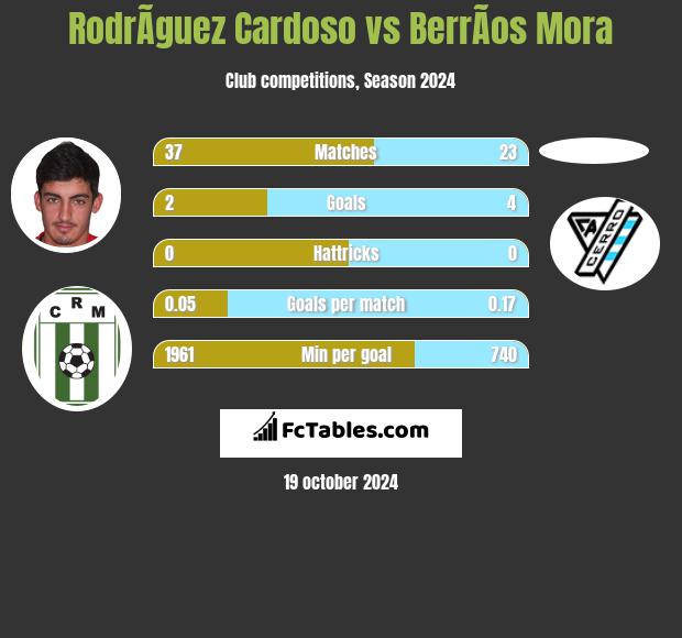 RodrÃ­guez Cardoso vs BerrÃ­os Mora h2h player stats