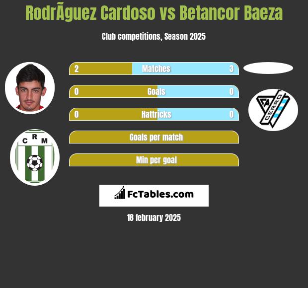 RodrÃ­guez Cardoso vs Betancor Baeza h2h player stats