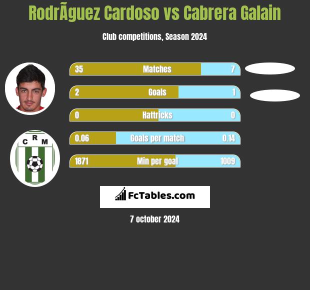 RodrÃ­guez Cardoso vs Cabrera Galain h2h player stats