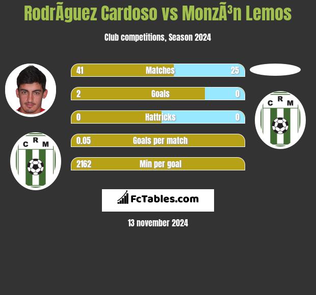 RodrÃ­guez Cardoso vs MonzÃ³n Lemos h2h player stats