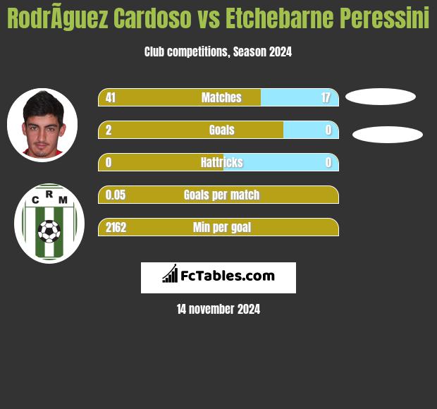 RodrÃ­guez Cardoso vs Etchebarne Peressini h2h player stats