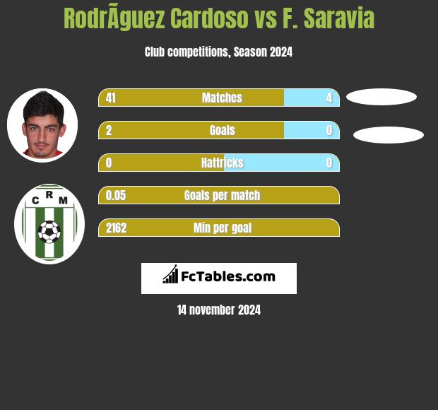 RodrÃ­guez Cardoso vs F. Saravia h2h player stats