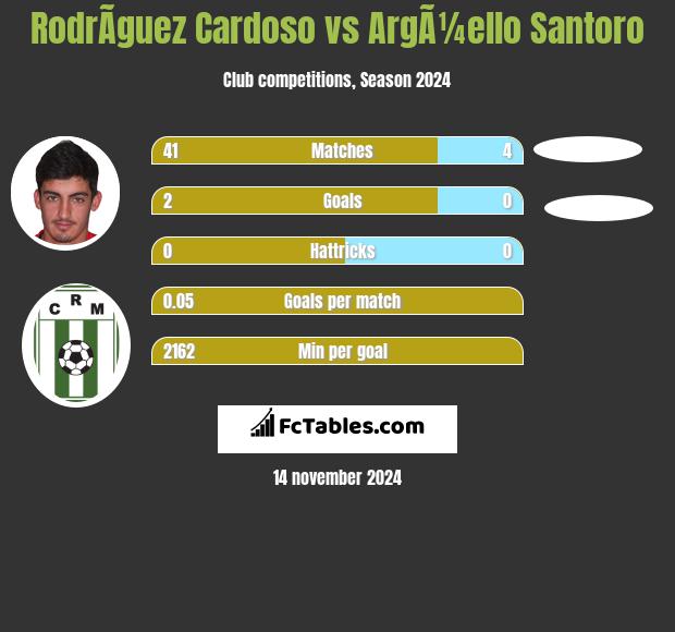 RodrÃ­guez Cardoso vs ArgÃ¼ello Santoro h2h player stats