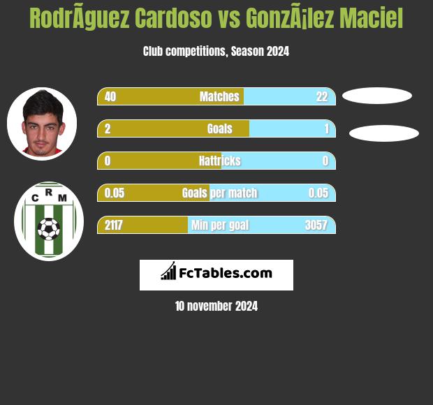 RodrÃ­guez Cardoso vs GonzÃ¡lez Maciel h2h player stats