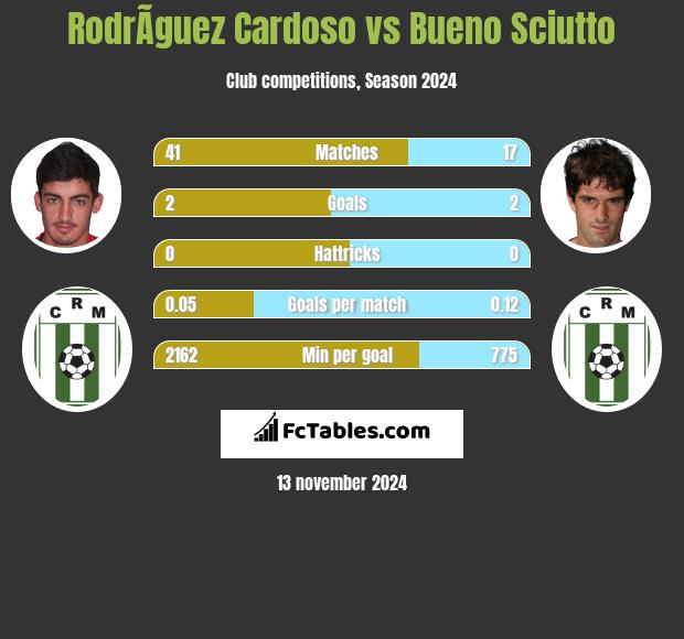 RodrÃ­guez Cardoso vs Bueno Sciutto h2h player stats