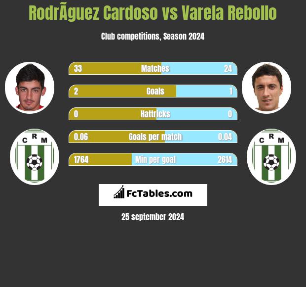 RodrÃ­guez Cardoso vs Varela Rebollo h2h player stats