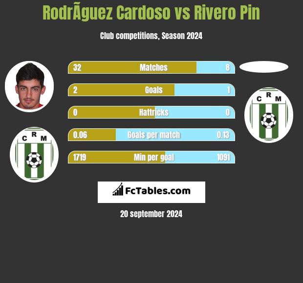 RodrÃ­guez Cardoso vs Rivero Pin h2h player stats