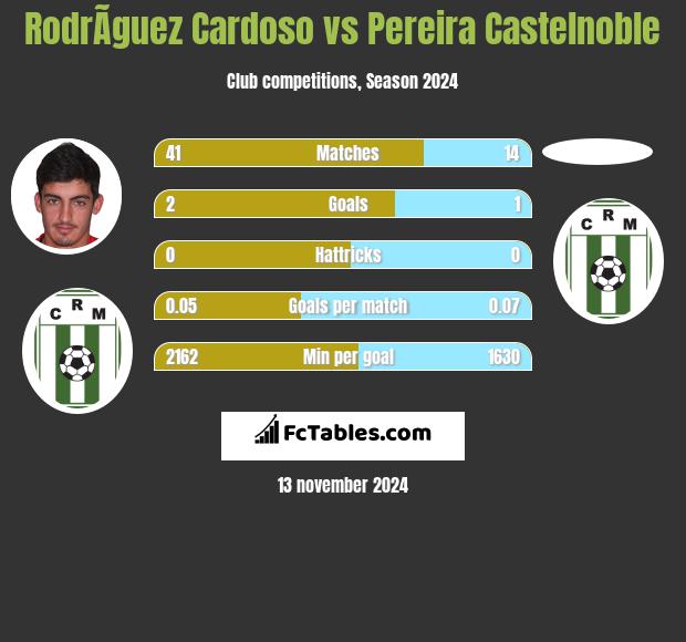 RodrÃ­guez Cardoso vs Pereira Castelnoble h2h player stats