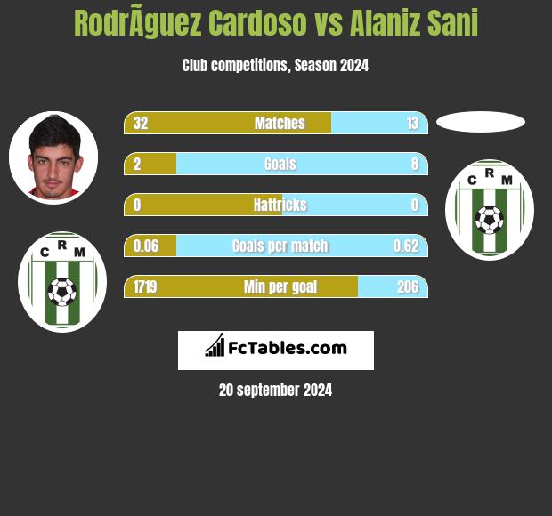 RodrÃ­guez Cardoso vs Alaniz Sani h2h player stats