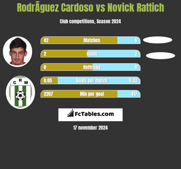 RodrÃ­guez Cardoso vs Novick Rattich h2h player stats