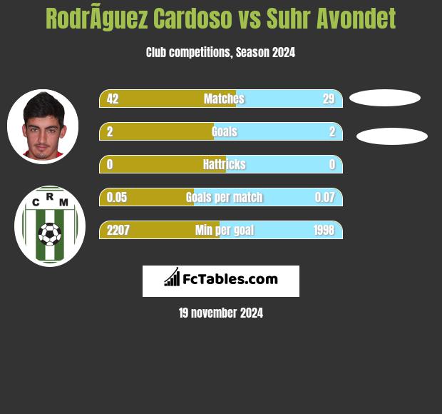 RodrÃ­guez Cardoso vs Suhr Avondet h2h player stats