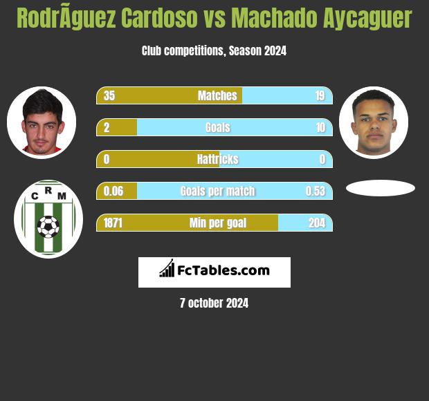 RodrÃ­guez Cardoso vs Machado Aycaguer h2h player stats