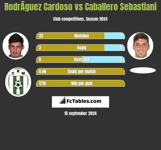 RodrÃ­guez Cardoso vs Caballero Sebastiani h2h player stats