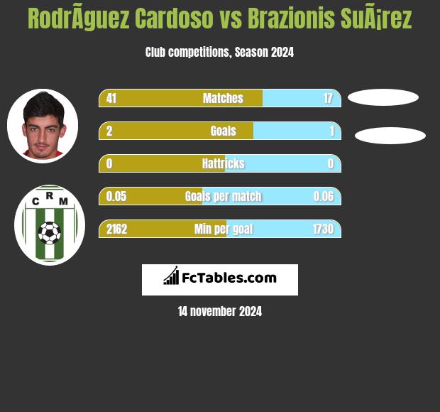 RodrÃ­guez Cardoso vs Brazionis SuÃ¡rez h2h player stats