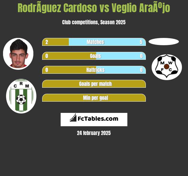 RodrÃ­guez Cardoso vs Veglio AraÃºjo h2h player stats