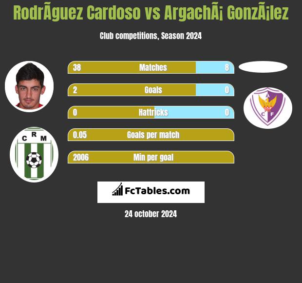 RodrÃ­guez Cardoso vs ArgachÃ¡ GonzÃ¡lez h2h player stats