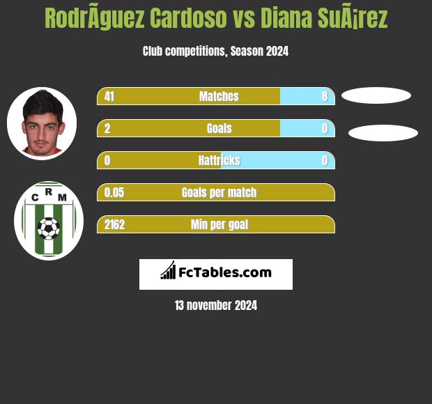 RodrÃ­guez Cardoso vs Diana SuÃ¡rez h2h player stats