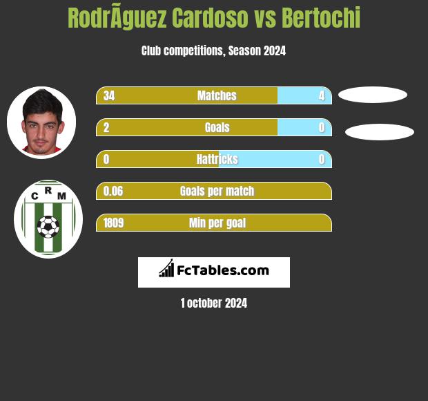 RodrÃ­guez Cardoso vs Bertochi h2h player stats