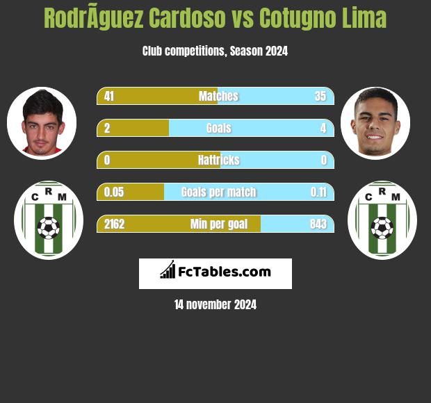 RodrÃ­guez Cardoso vs Cotugno Lima h2h player stats