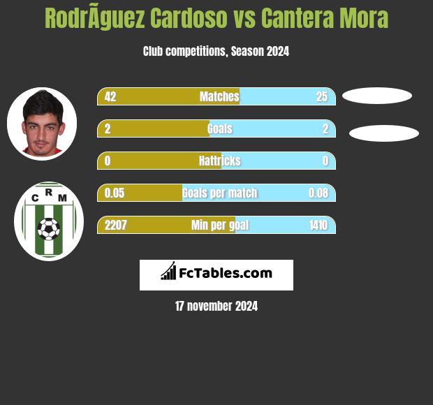 RodrÃ­guez Cardoso vs Cantera Mora h2h player stats