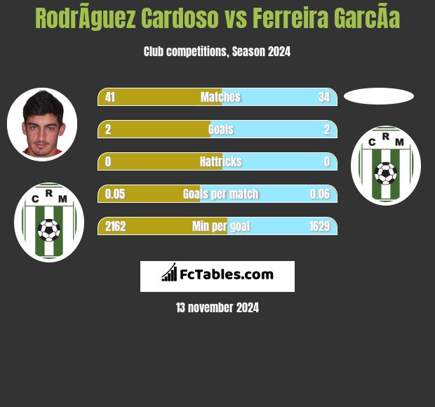 RodrÃ­guez Cardoso vs Ferreira GarcÃ­a h2h player stats