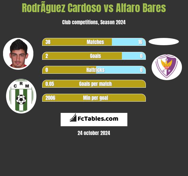 RodrÃ­guez Cardoso vs Alfaro Bares h2h player stats