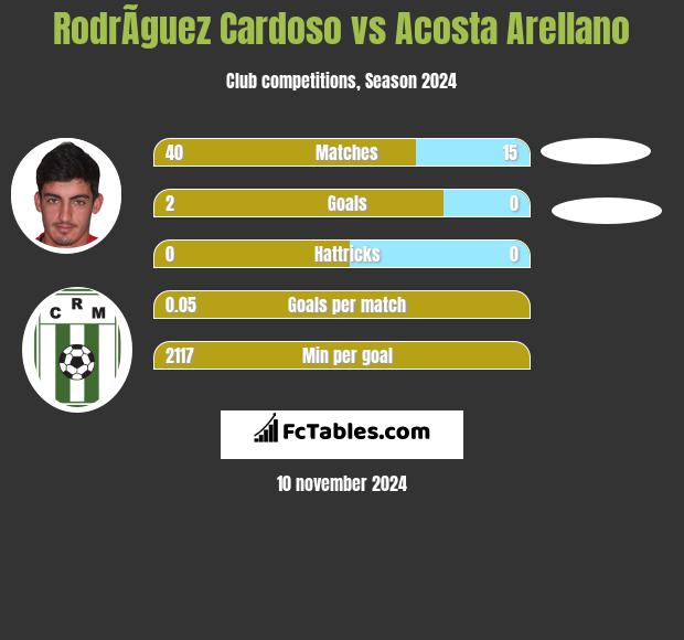 RodrÃ­guez Cardoso vs Acosta Arellano h2h player stats