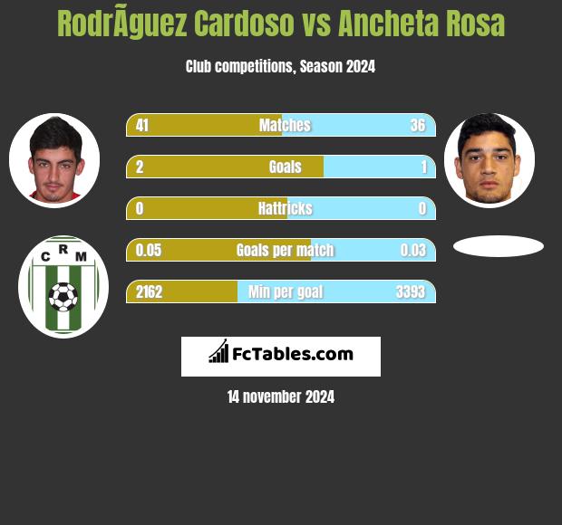 RodrÃ­guez Cardoso vs Ancheta Rosa h2h player stats