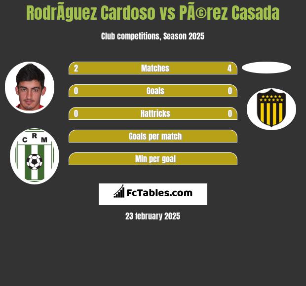 RodrÃ­guez Cardoso vs PÃ©rez Casada h2h player stats