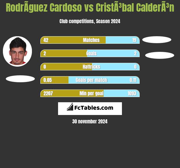 RodrÃ­guez Cardoso vs CristÃ³bal CalderÃ³n h2h player stats