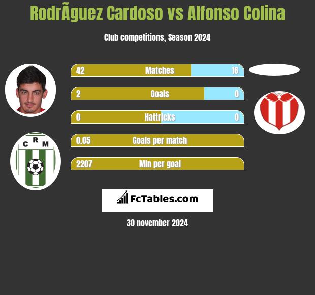 RodrÃ­guez Cardoso vs Alfonso Colina h2h player stats