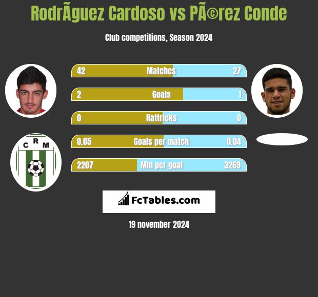 RodrÃ­guez Cardoso vs PÃ©rez Conde h2h player stats