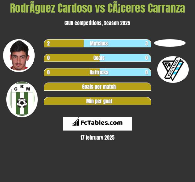 RodrÃ­guez Cardoso vs CÃ¡ceres Carranza h2h player stats