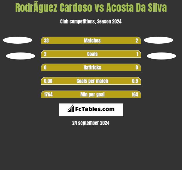 RodrÃ­guez Cardoso vs Acosta Da Silva h2h player stats