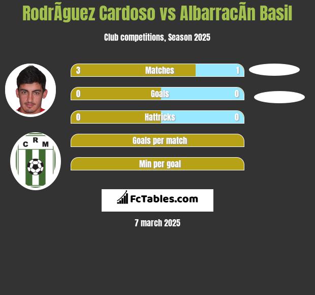 RodrÃ­guez Cardoso vs AlbarracÃ­n Basil h2h player stats