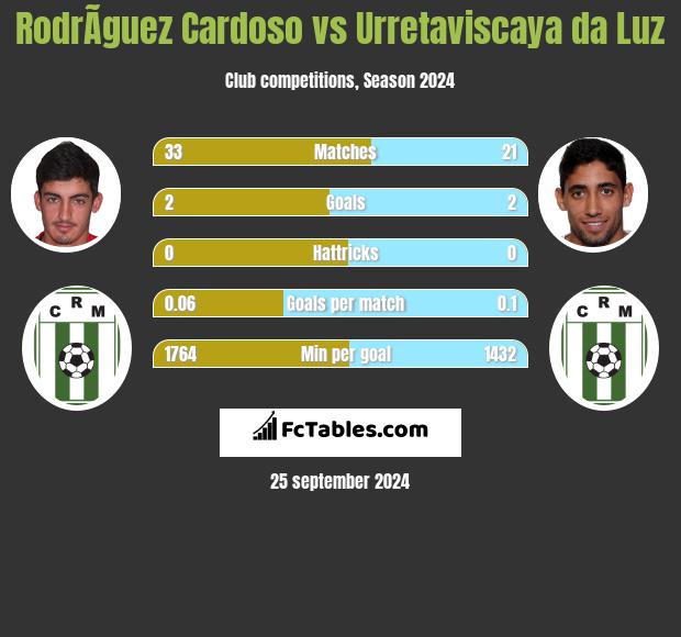 RodrÃ­guez Cardoso vs Urretaviscaya da Luz h2h player stats