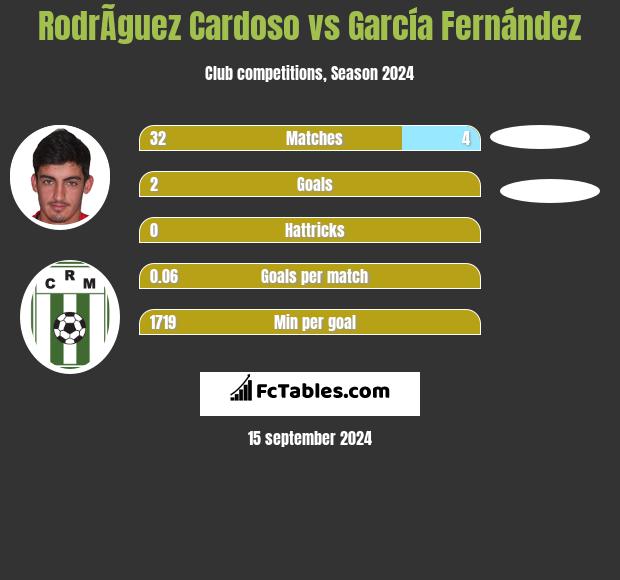 RodrÃ­guez Cardoso vs García Fernández h2h player stats