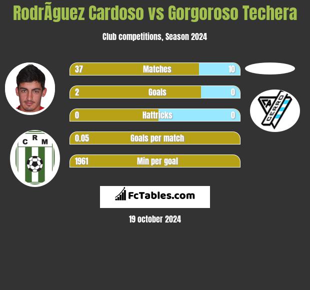 RodrÃ­guez Cardoso vs Gorgoroso Techera h2h player stats