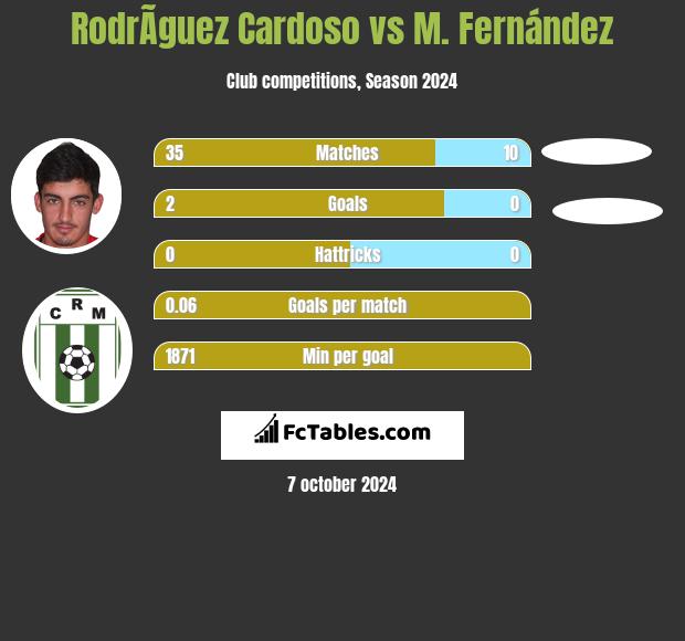 RodrÃ­guez Cardoso vs M. Fernández h2h player stats