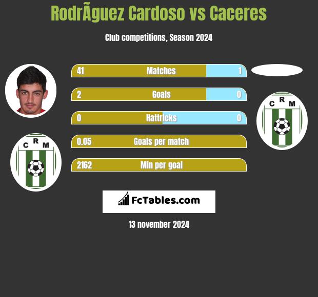 RodrÃ­guez Cardoso vs Caceres h2h player stats