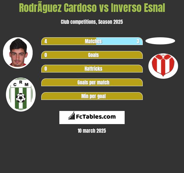 RodrÃ­guez Cardoso vs Inverso Esnal h2h player stats