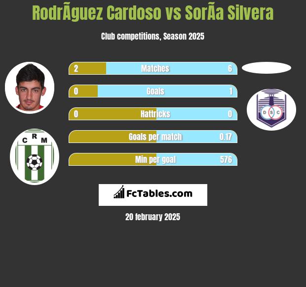 RodrÃ­guez Cardoso vs SorÃ­a Silvera h2h player stats