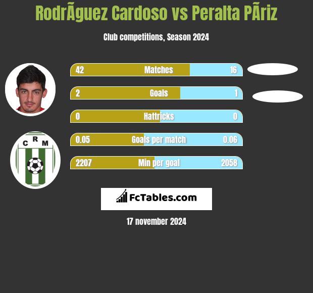 RodrÃ­guez Cardoso vs Peralta PÃ­riz h2h player stats