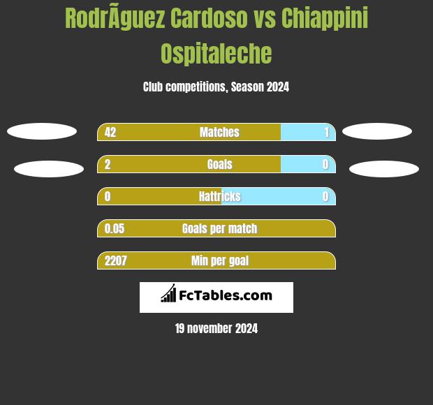 RodrÃ­guez Cardoso vs Chiappini Ospitaleche h2h player stats