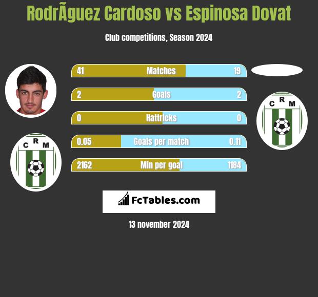 RodrÃ­guez Cardoso vs Espinosa Dovat h2h player stats