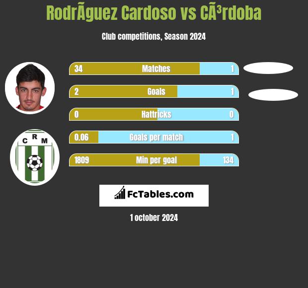 RodrÃ­guez Cardoso vs CÃ³rdoba h2h player stats