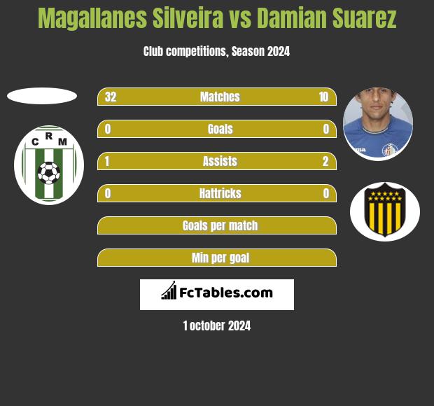 Magallanes Silveira vs Damian Suarez h2h player stats