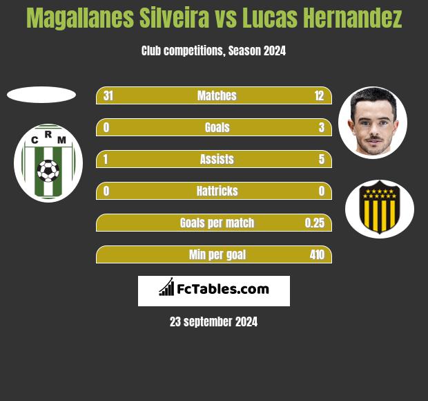 Magallanes Silveira vs Lucas Hernandez h2h player stats