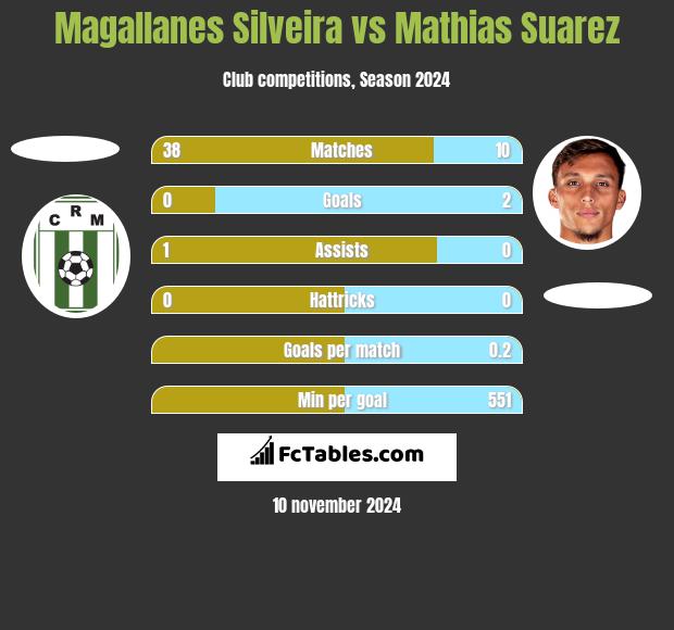 Magallanes Silveira vs Mathias Suarez h2h player stats