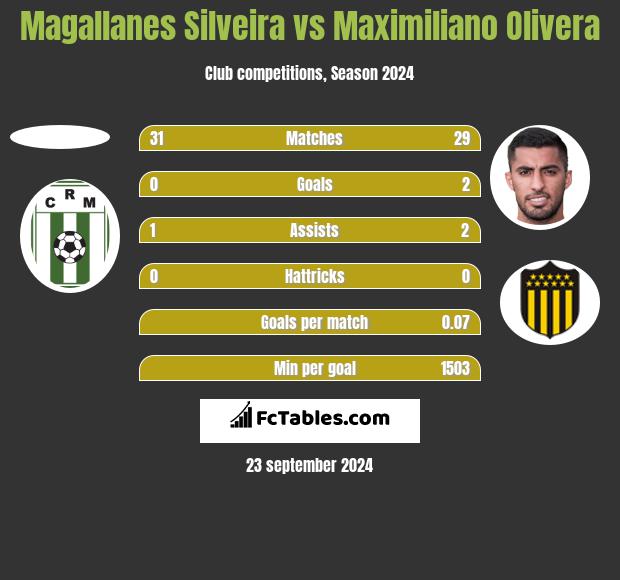 Magallanes Silveira vs Maximiliano Olivera h2h player stats